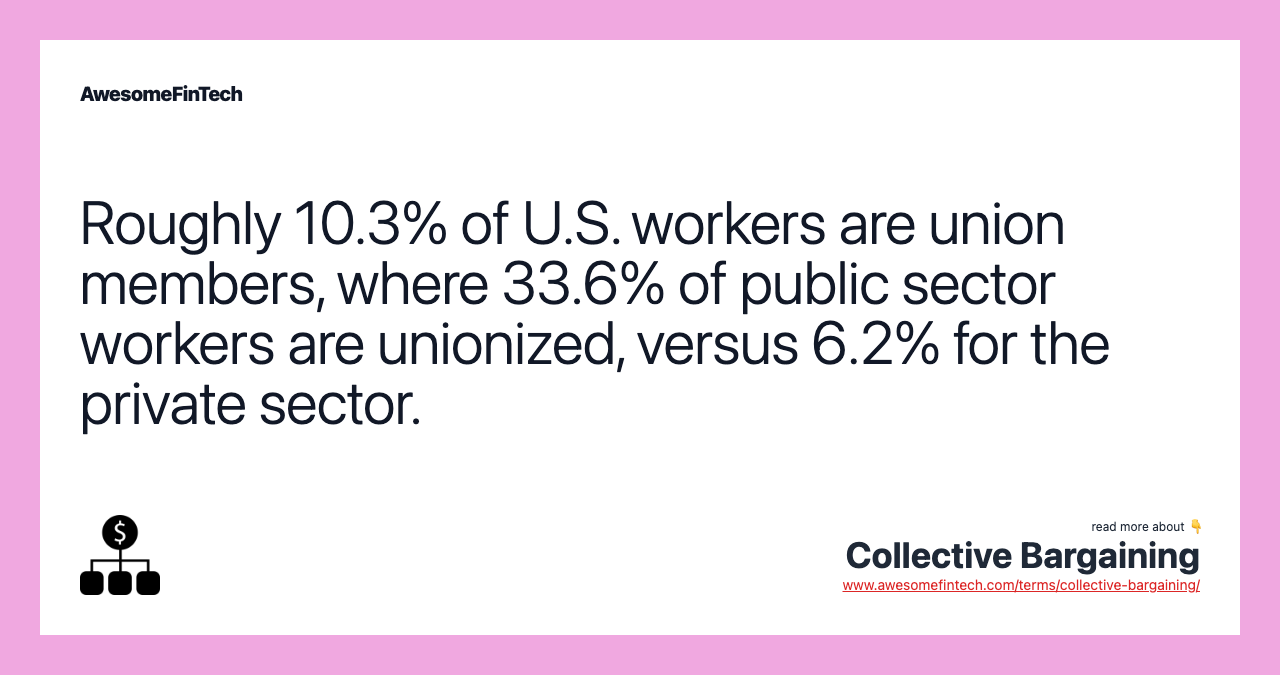 Roughly 10.3% of U.S. workers are union members, where 33.6% of public sector workers are unionized, versus 6.2% for the private sector.