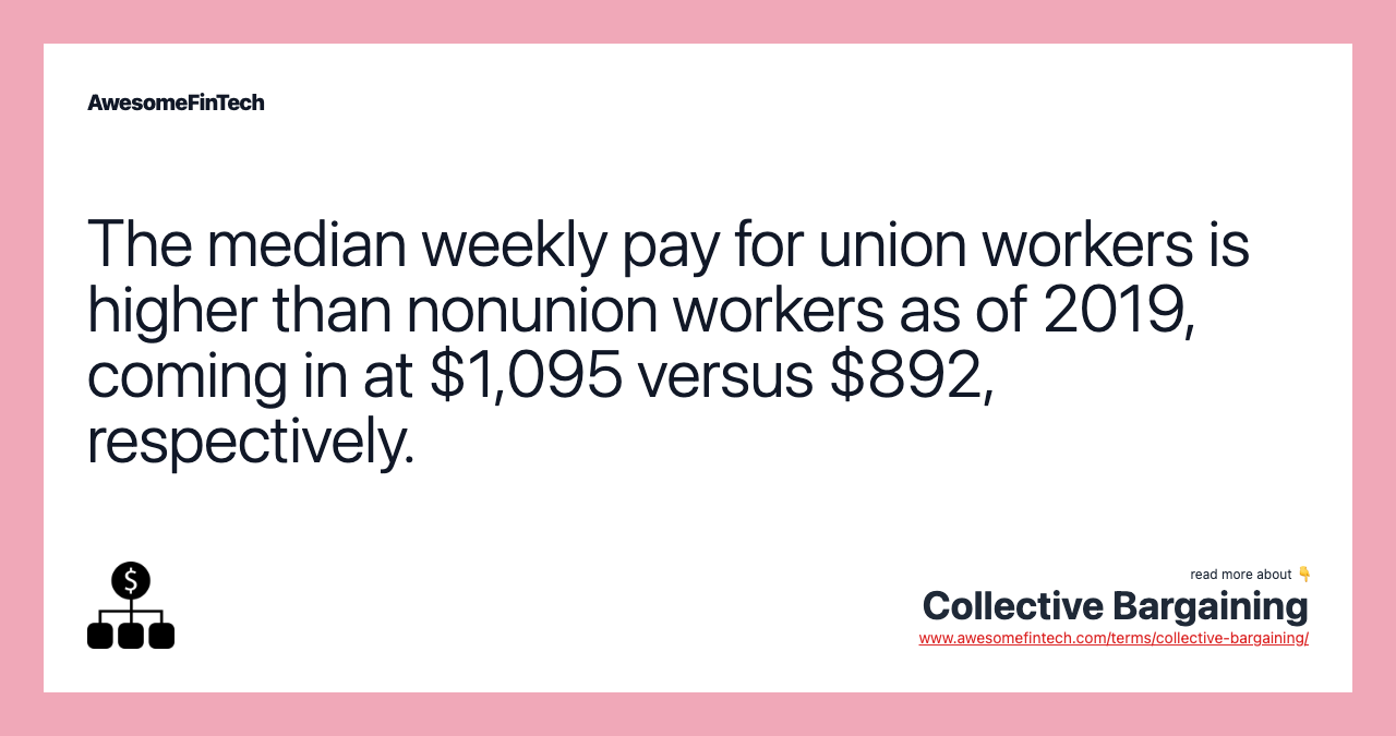 The median weekly pay for union workers is higher than nonunion workers as of 2019, coming in at $1,095 versus $892, respectively.
