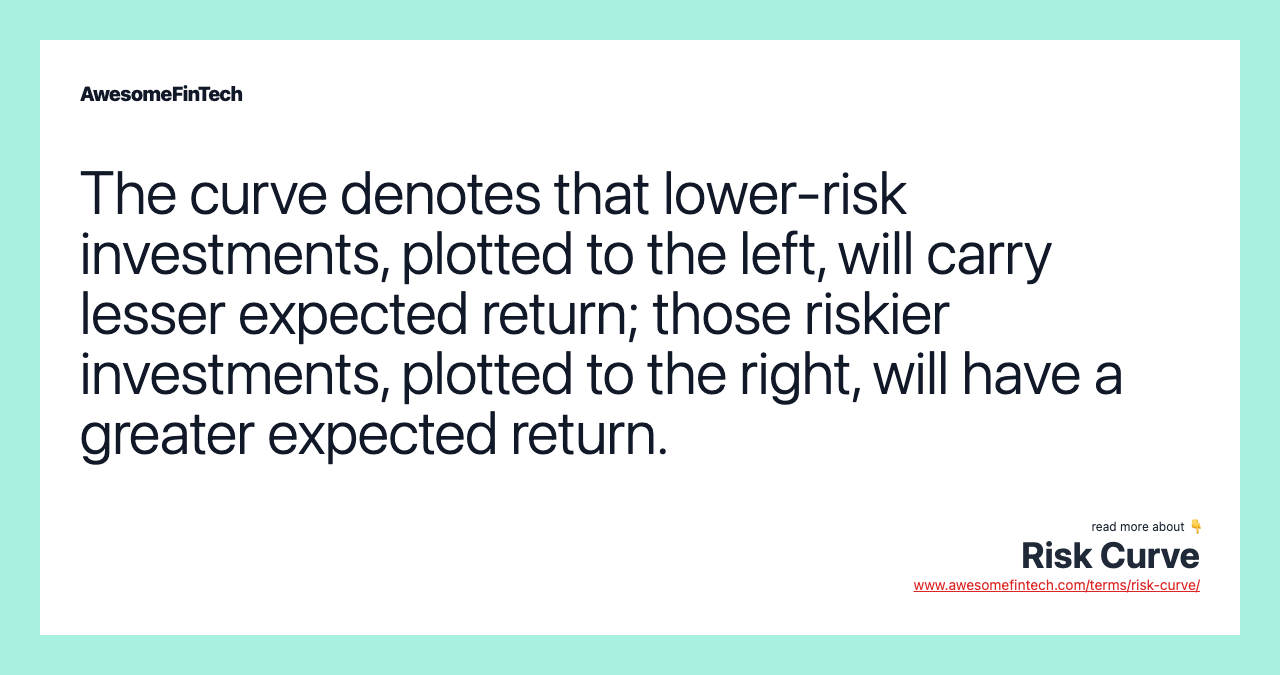 The curve denotes that lower-risk investments, plotted to the left, will carry lesser expected return; those riskier investments, plotted to the right, will have a greater expected return.