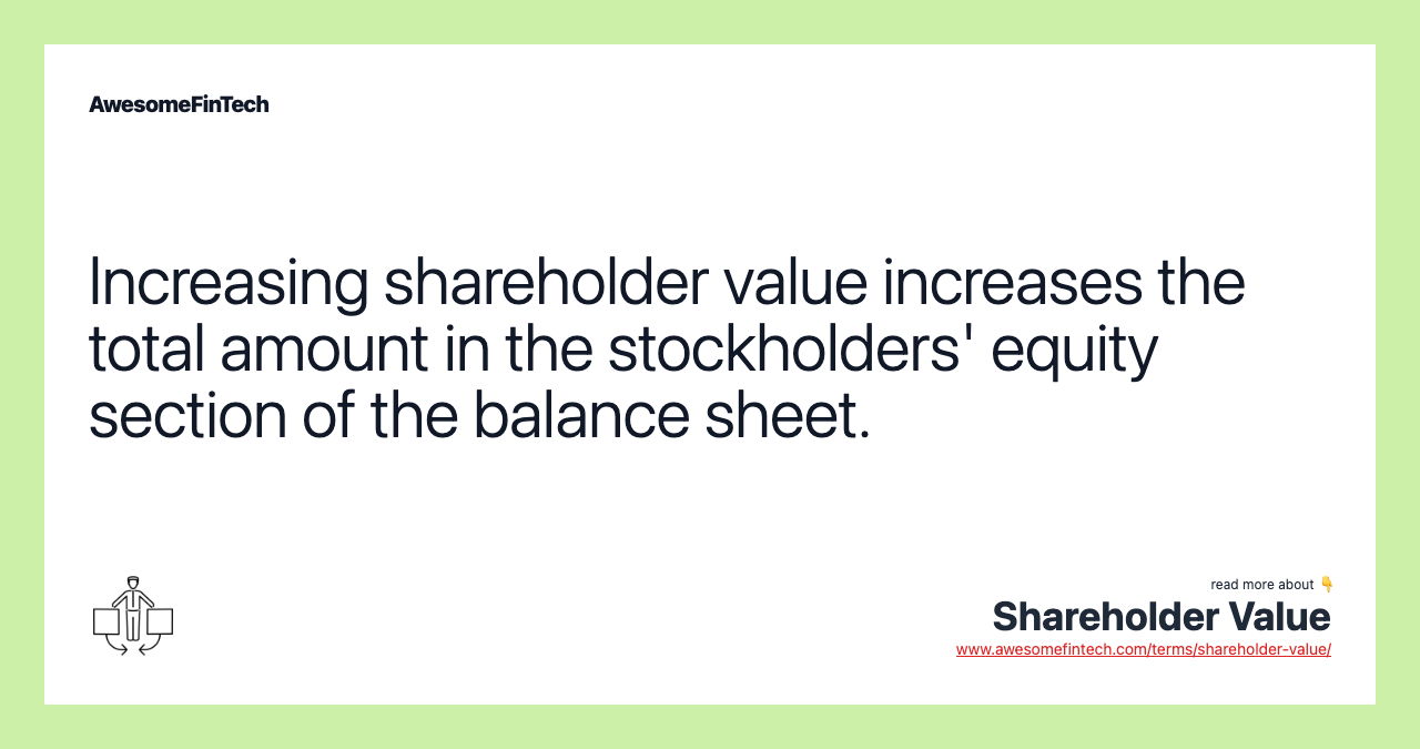 Increasing shareholder value increases the total amount in the stockholders' equity section of the balance sheet.